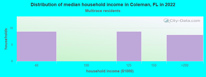 Distribution of median household income in Coleman, FL in 2022