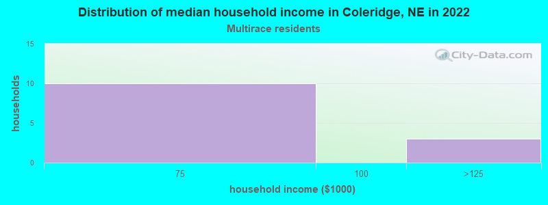 Distribution of median household income in Coleridge, NE in 2022