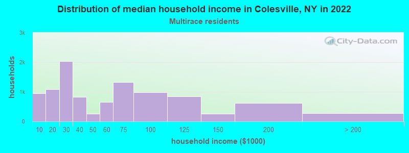 Distribution of median household income in Colesville, NY in 2022