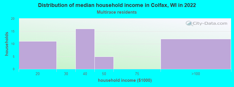 Distribution of median household income in Colfax, WI in 2022