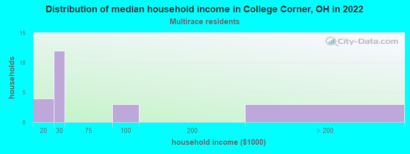 Distribution of median household income in College Corner, OH in 2022