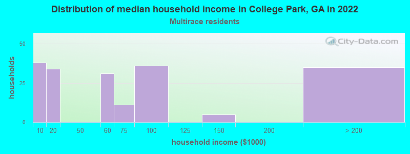 Distribution of median household income in College Park, GA in 2022