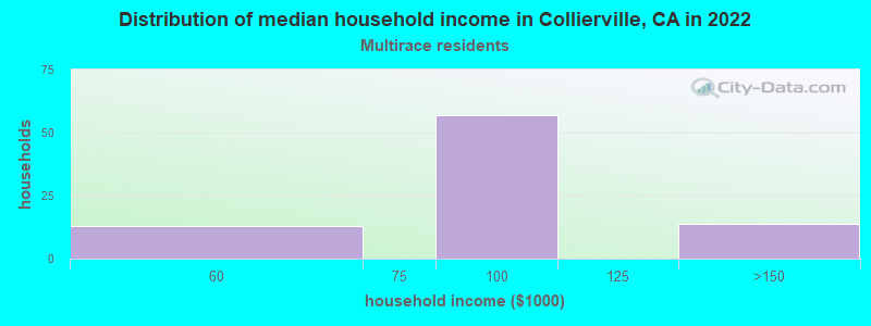 Distribution of median household income in Collierville, CA in 2022