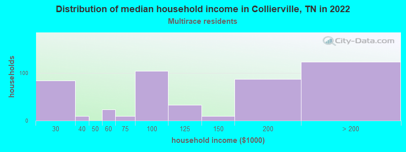 Distribution of median household income in Collierville, TN in 2022