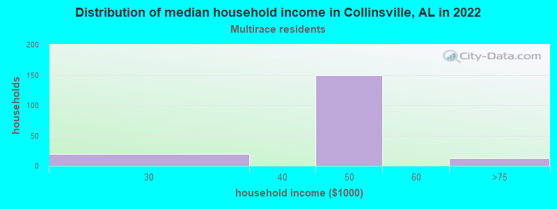 Distribution of median household income in Collinsville, AL in 2022