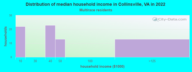 Distribution of median household income in Collinsville, VA in 2022