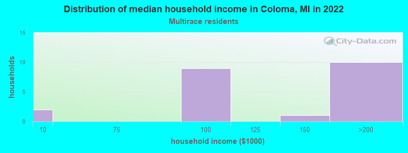 Distribution of median household income in Coloma, MI in 2022