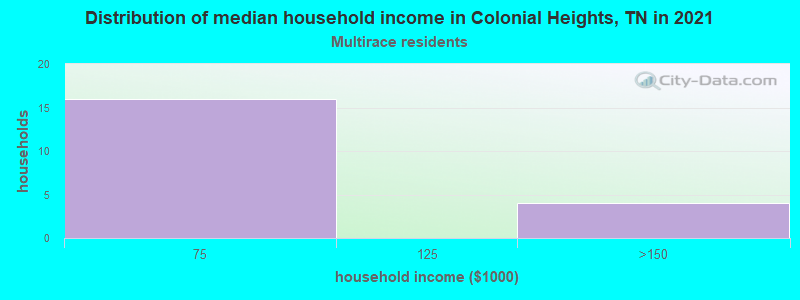Distribution of median household income in Colonial Heights, TN in 2022