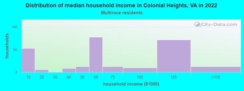 Distribution of median household income in Colonial Heights, VA in 2022