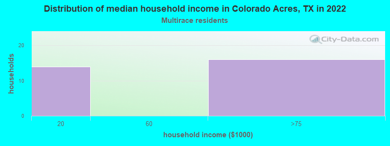 Distribution of median household income in Colorado Acres, TX in 2022