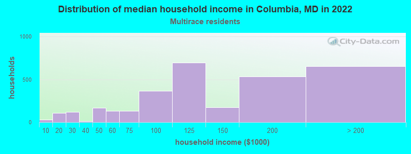 Distribution of median household income in Columbia, MD in 2022