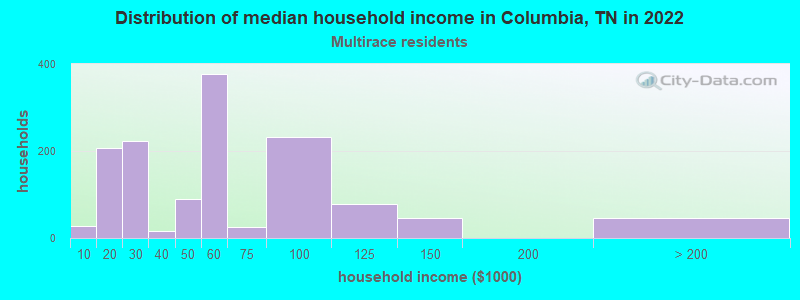 Distribution of median household income in Columbia, TN in 2022