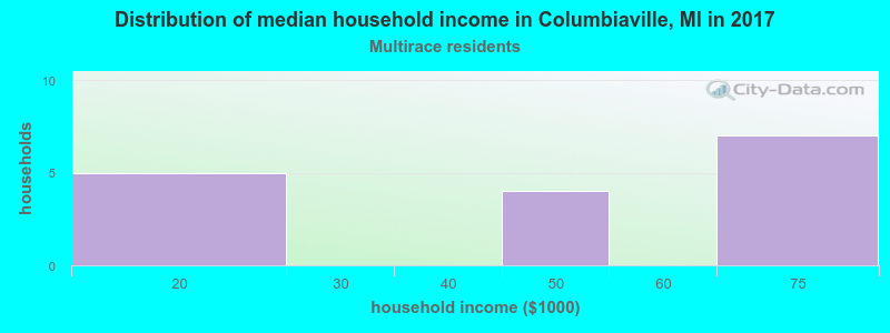 Distribution of median household income in Columbiaville, MI in 2022