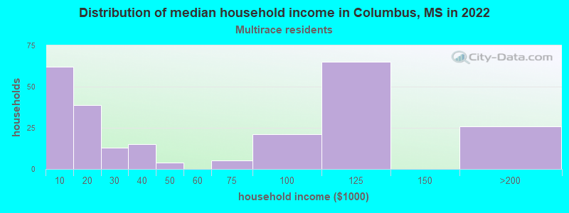 Distribution of median household income in Columbus, MS in 2022