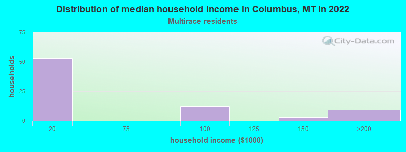 Distribution of median household income in Columbus, MT in 2022