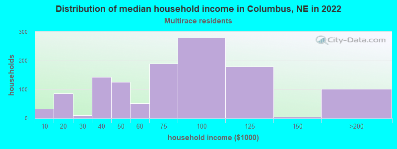 Distribution of median household income in Columbus, NE in 2022
