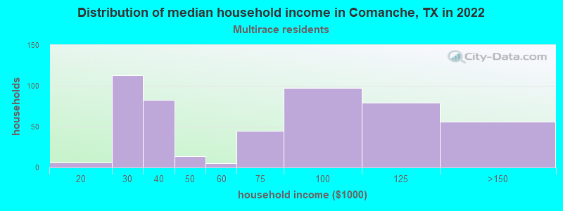 Distribution of median household income in Comanche, TX in 2022