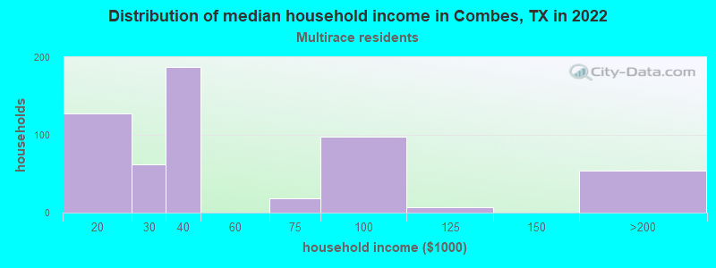 Distribution of median household income in Combes, TX in 2022