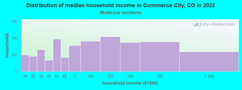 Distribution of median household income in Commerce City, CO in 2022