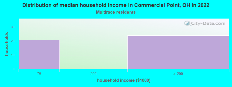 Distribution of median household income in Commercial Point, OH in 2022