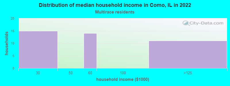 Distribution of median household income in Como, IL in 2022