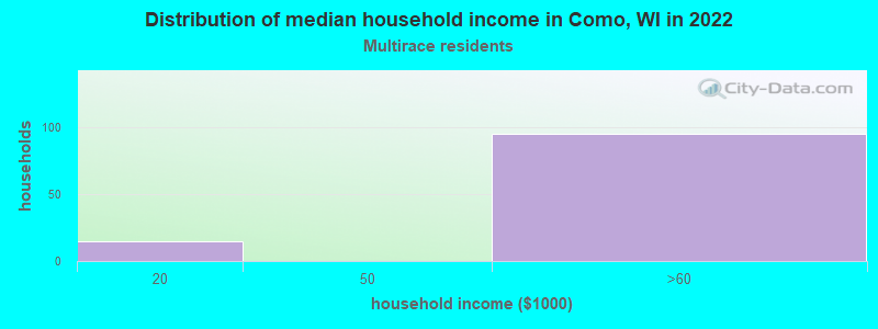 Distribution of median household income in Como, WI in 2022