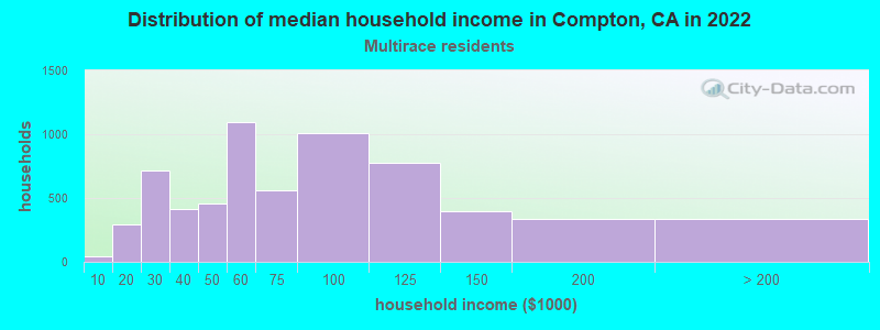 Distribution of median household income in Compton, CA in 2022