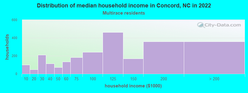Distribution of median household income in Concord, NC in 2022