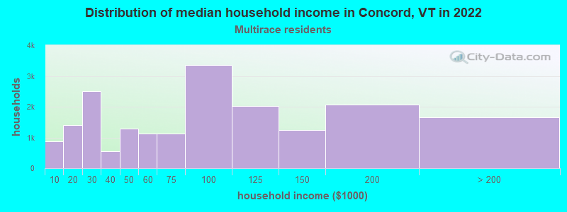 Distribution of median household income in Concord, VT in 2022