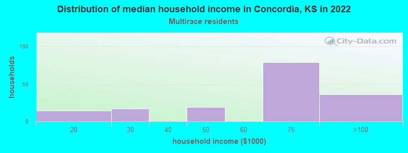 Distribution of median household income in Concordia, KS in 2022
