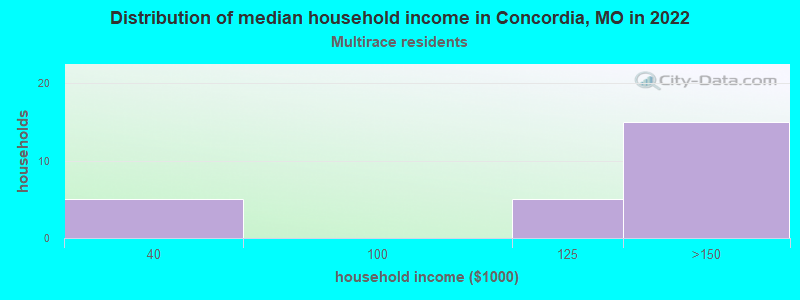 Distribution of median household income in Concordia, MO in 2022