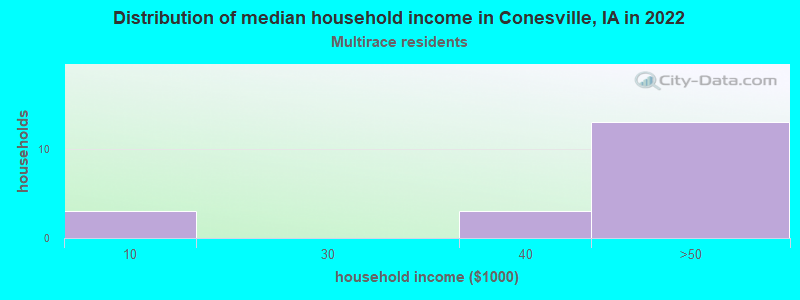 Distribution of median household income in Conesville, IA in 2022