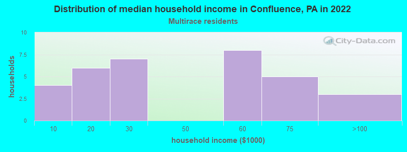 Distribution of median household income in Confluence, PA in 2022