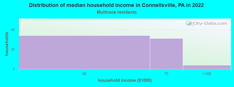 Distribution of median household income in Connellsville, PA in 2022