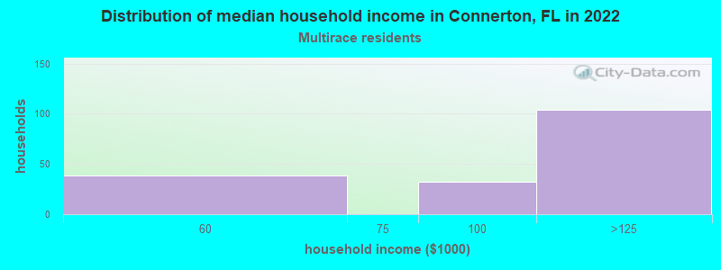 Distribution of median household income in Connerton, FL in 2022