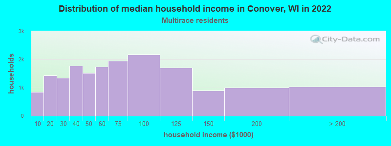 Distribution of median household income in Conover, WI in 2022