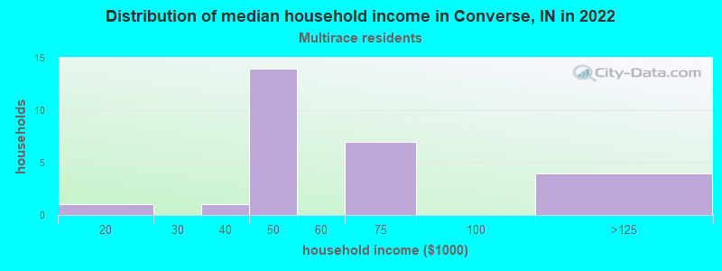 Distribution of median household income in Converse, IN in 2022