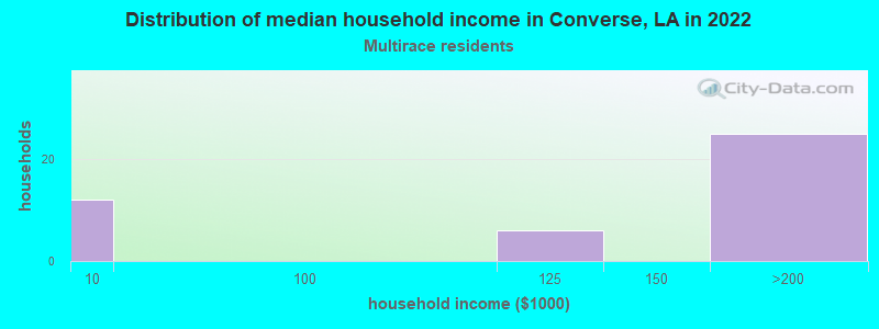 Distribution of median household income in Converse, LA in 2022