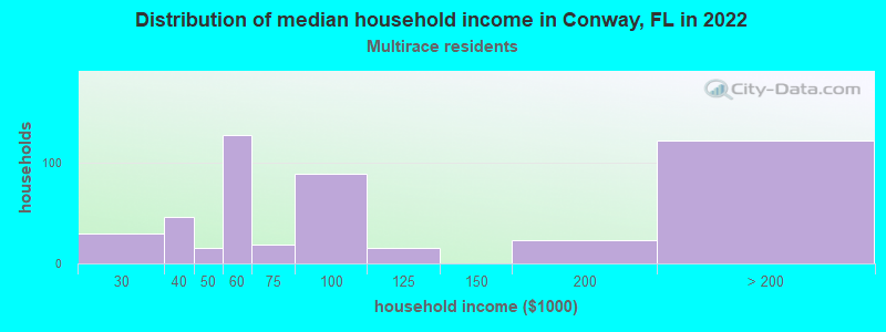 Distribution of median household income in Conway, FL in 2022