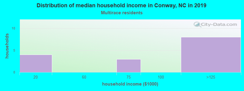 Distribution of median household income in Conway, NC in 2022