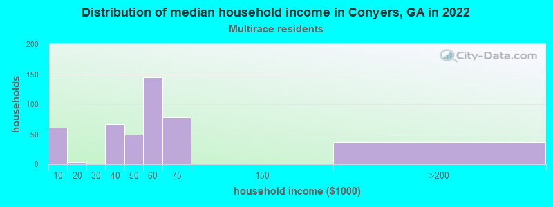 Distribution of median household income in Conyers, GA in 2022