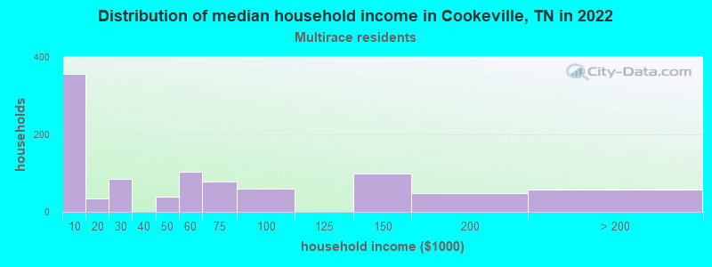 Distribution of median household income in Cookeville, TN in 2022