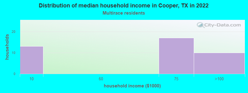 Distribution of median household income in Cooper, TX in 2022