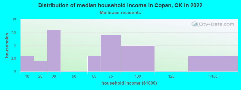 Distribution of median household income in Copan, OK in 2022