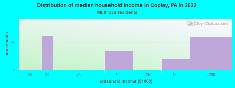 Distribution of median household income in Coplay, PA in 2022