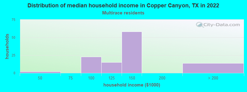 Distribution of median household income in Copper Canyon, TX in 2022