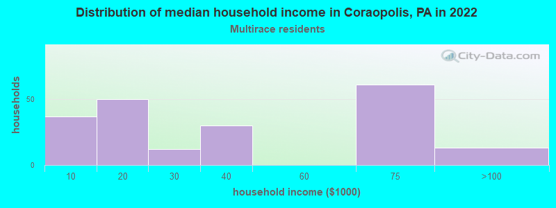 Distribution of median household income in Coraopolis, PA in 2022