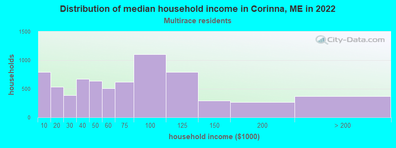 Distribution of median household income in Corinna, ME in 2022