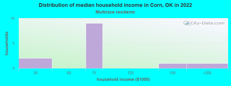 Distribution of median household income in Corn, OK in 2022