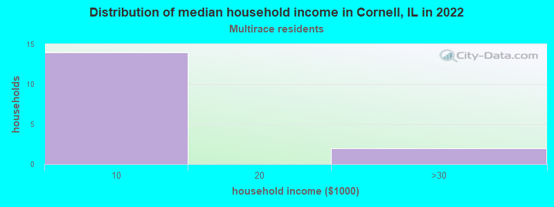 Distribution of median household income in Cornell, IL in 2022